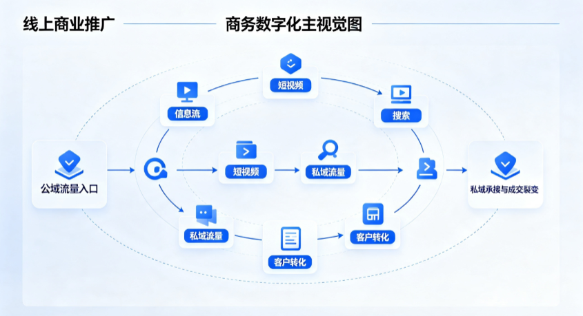 日土县线上商业推广怎么做？全域流量闭环搭建与低成本转化实战指南